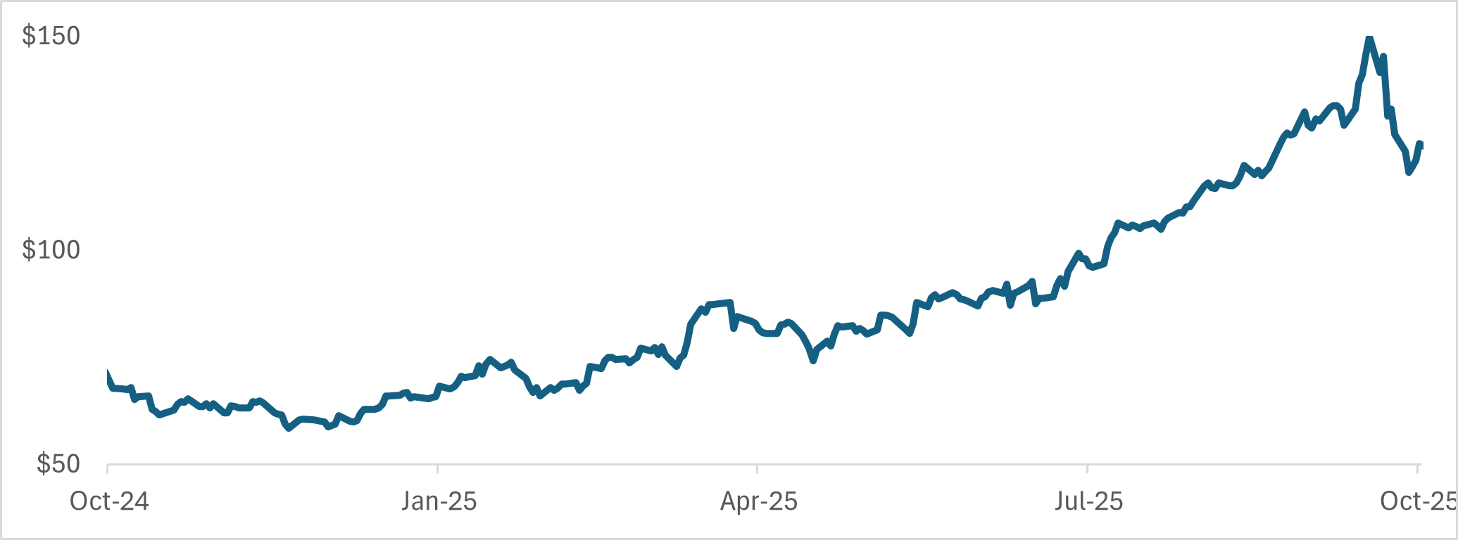 Chart 5