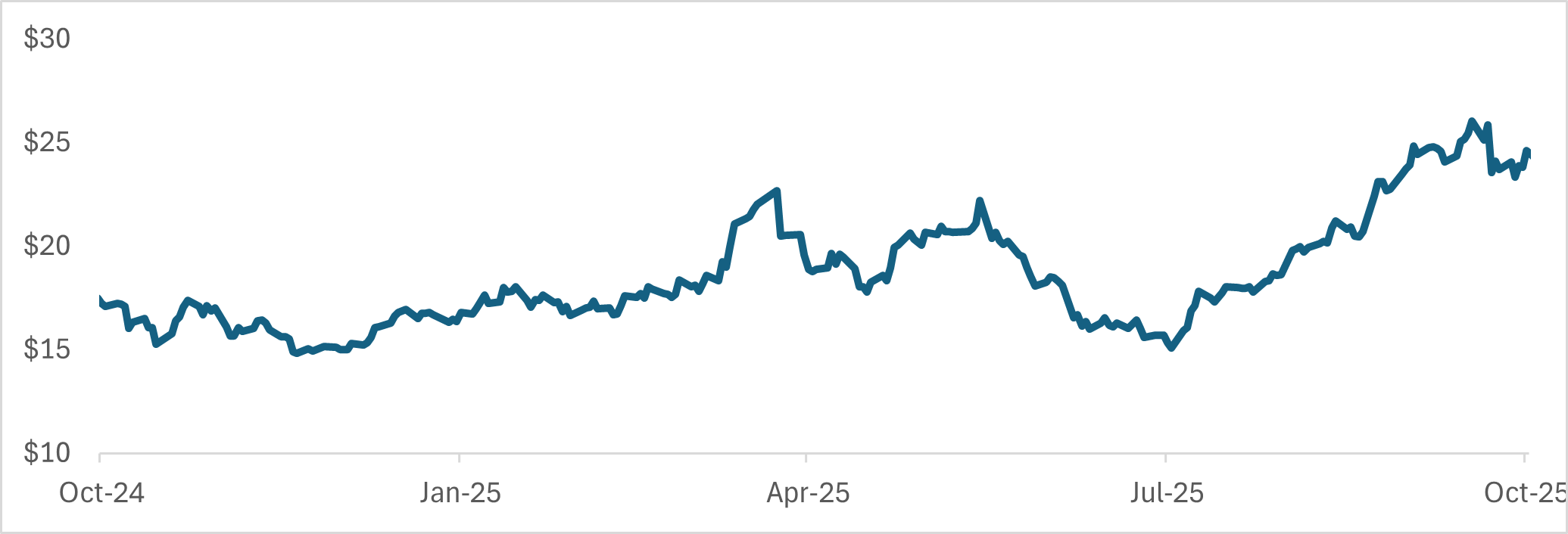 Chart 6