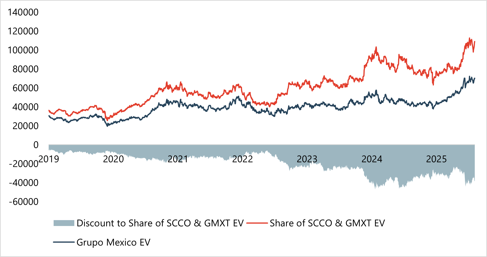 Chart 2 - Grupo Mexico valuation discount